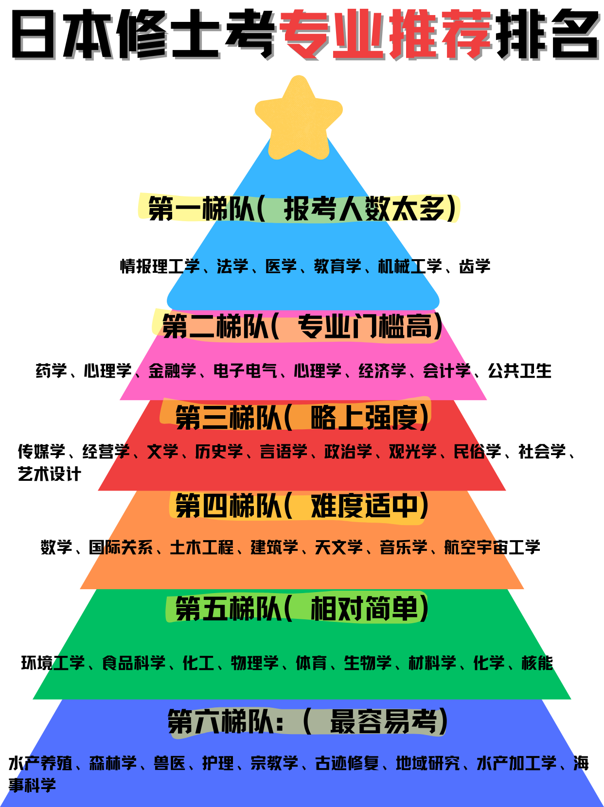 日本留學(xué)修士考推薦專業(yè)（難度排名）